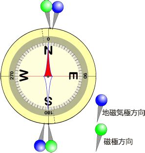 磁方位|磁石の北と地磁気極と磁極